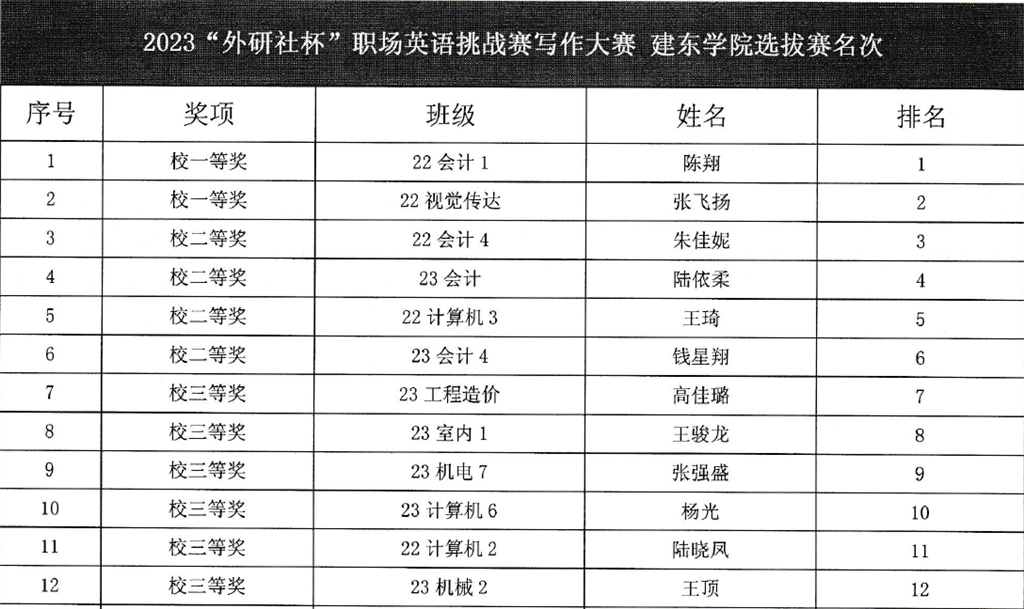 2. 2023“中國(guó)教育電視臺(tái)?外研社杯”職場(chǎng)英語(yǔ)挑戰(zhàn)賽 校級(jí)選拔賽 寫作賽項(xiàng) 獲獎(jiǎng)名單.png